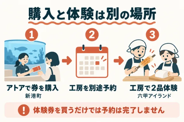 アトアで券を購入、工房を別途予約、六甲アイランドで2品体験する流れの図解(生成イメージ)