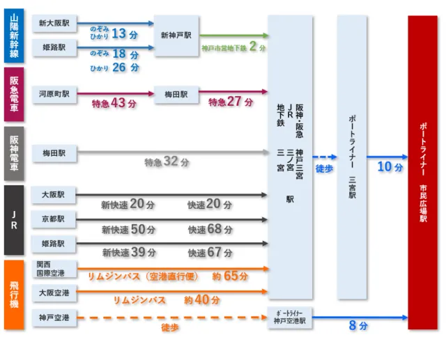 ワールド記念ホール公式交通図。三宮からポートライナーで市民広場駅まで約10分の経路を示す