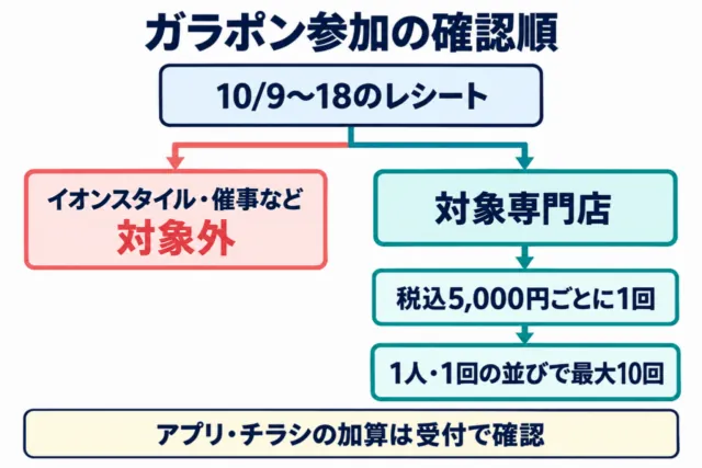 図解。10月9〜18日のレシートを対象店舗か確認し、税込5,000円ごとに1回、1人1回の並びで最大10回。イオンスタイル・催事などは対象外