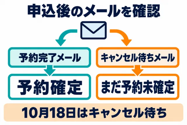 予約状態の図解。予約完了メールで確定、キャンセル待ちメールは未確定。18日はキャンセル待ち