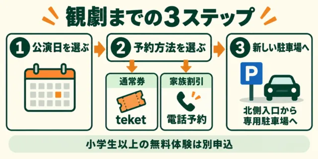 観劇までの図解。通常券はteket、家族割引は電話予約。車は北側入口から専用駐車場へ。無料体験は別申込