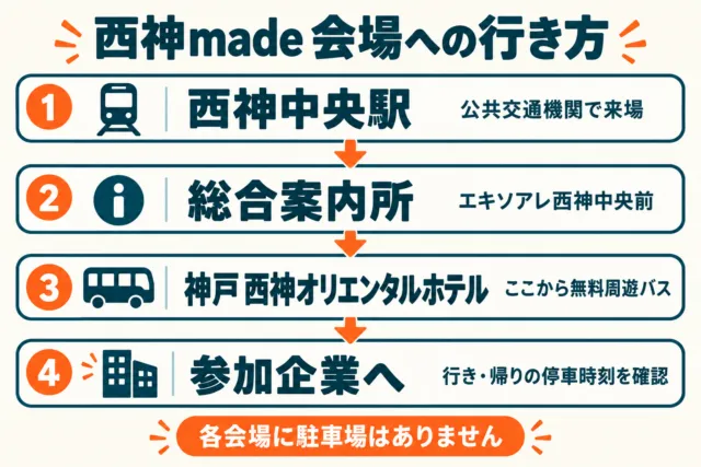 会場への行き方の図解。西神中央駅→エキソアレ西神中央前の総合案内所→神戸 西神オリエンタルホテル→無料周遊バスで参加企業。各会場に駐車場なし。