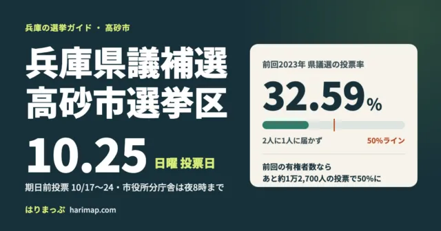 兵庫県議補選 高砂市選挙区 10月25日投票・前回2023年の投票率32.59%
