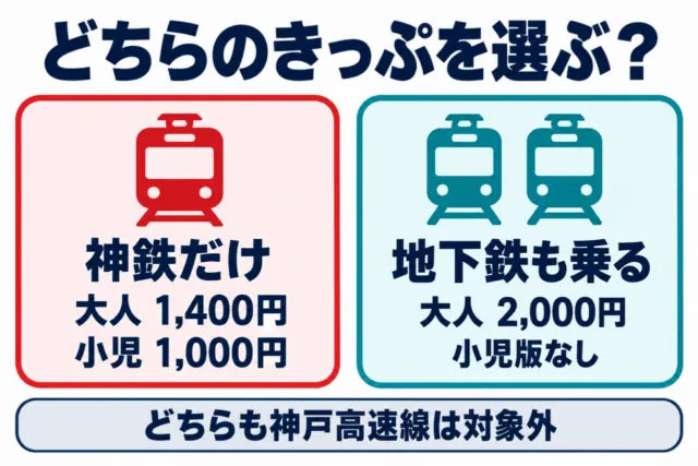 券種を選ぶ図解。神鉄だけは大人1400円・小児1000円、地下鉄も乗る場合は大人2000円・小児版なし。どちらも神戸高速線は対象外