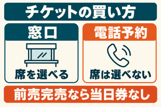 図解：窓口なら席を選べる、電話予約は席を選べない。前売完売の場合、当日券は販売されない