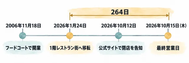 近江ちゃんぽん亭 神戸北店の時系列図解。2006年開業、2026年1月24日にレストラン街へ移転、10月12日に閉店告知、10月15日が最終営業日で、移転から264日