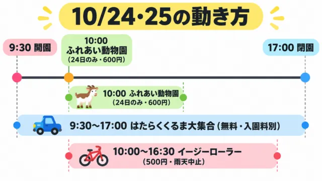 10月24・25日の東条湖おもちゃ王国の動き方を示す時間軸の図解