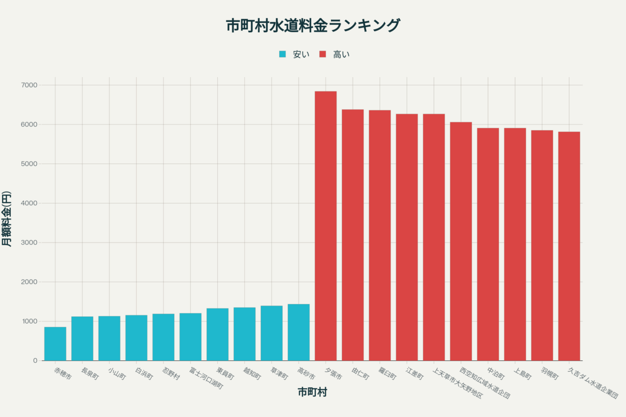 全国の水道料金ランキング