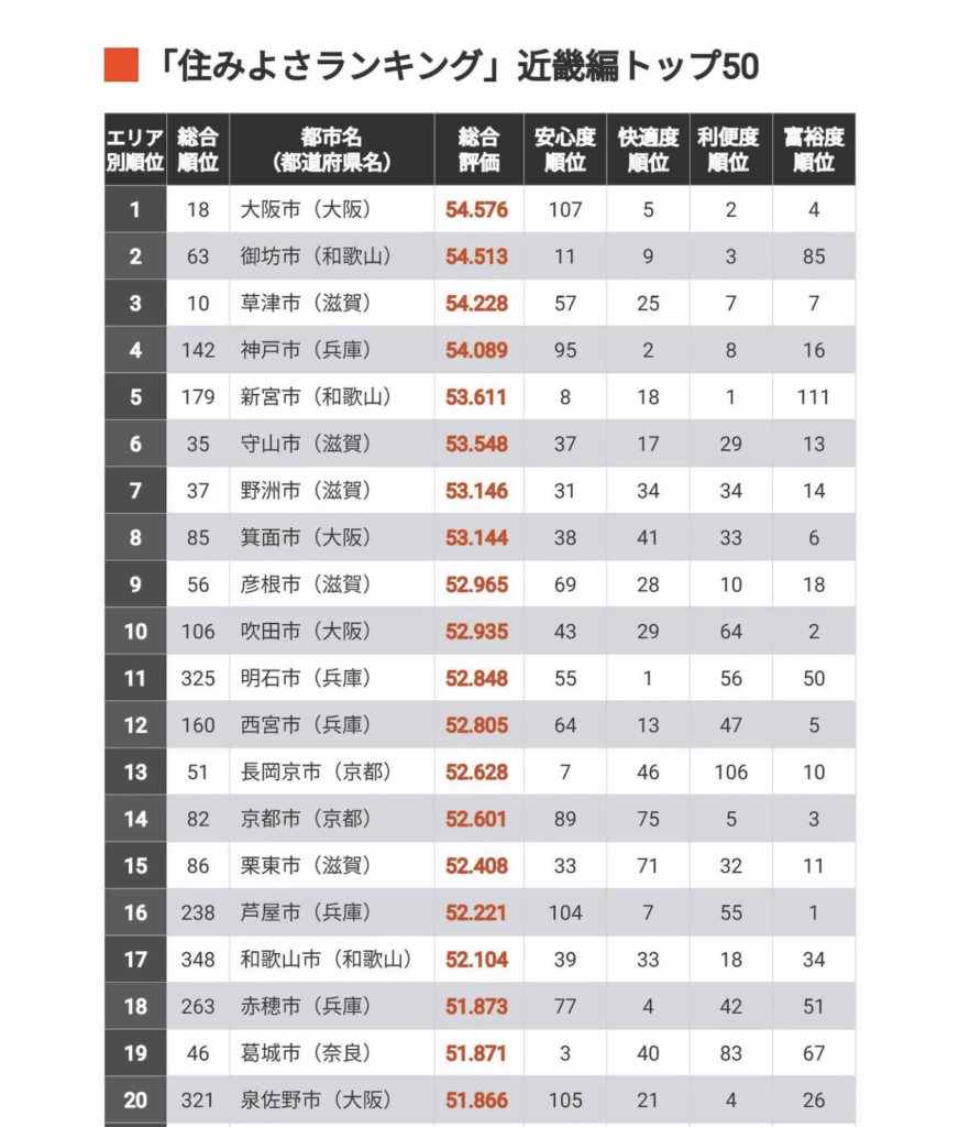 ｢住みよさランキング2024｣近畿編トップ50